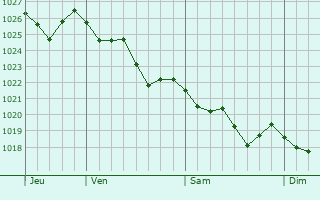 Graphe de la pression atmosphérique prévue pour Sestu