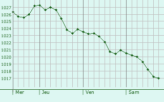 Graphe de la pression atmosphrique prvue pour Mareuil-en-Brie