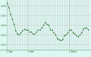 Graphe de la pression atmosphrique prvue pour Eisenhttenstadt