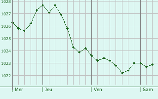 Graphe de la pression atmosphrique prvue pour Boizenburg