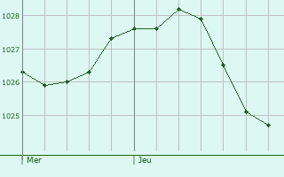 Graphe de la pression atmosphrique prvue pour Radevormwald