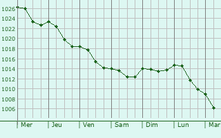 Graphe de la pression atmosphrique prvue pour Tournous-Darr
