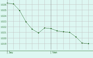 Graphe de la pression atmosphrique prvue pour Marcilly-ls-Vitteaux