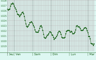 Graphe de la pression atmosphérique prévue pour Randazzo