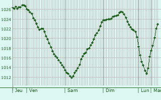 Graphe de la pression atmosphérique prévue pour Mittegroßefehn