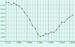 Graphe de la pression atmosphrique prvue pour Mala Vyska