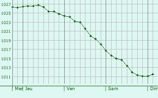 Graphe de la pression atmosphérique prévue pour Adler
