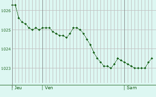 Graphe de la pression atmosphrique prvue pour Oisterwijk