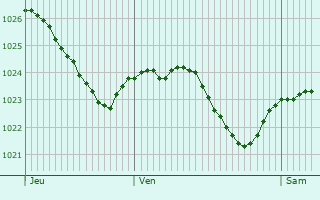 Graphe de la pression atmosphrique prvue pour Deggendorf