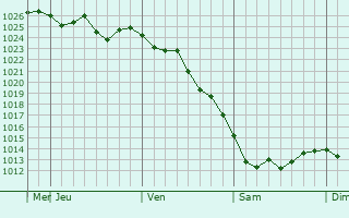 Graphe de la pression atmosphérique prévue pour San Leandro