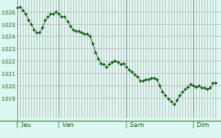 Graphe de la pression atmosphérique prévue pour San Nicola la Strada