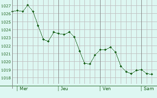 Graphe de la pression atmosphérique prévue pour Calau
