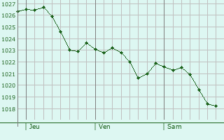 Graphe de la pression atmosphrique prvue pour Eppelheim