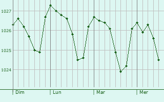 Graphe de la pression atmosphérique prévue pour Hyde