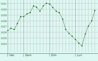 Graphe de la pression atmosphérique prévue pour Marlers