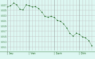 Graphe de la pression atmosphérique prévue pour Puynormand