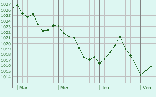 Graphe de la pression atmosphérique prévue pour Thédirac