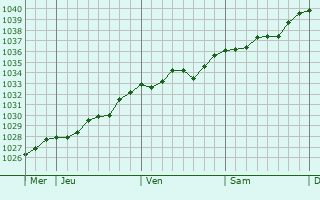 Graphe de la pression atmosphérique prévue pour Lignières