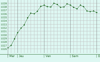 Graphe de la pression atmosphérique prévue pour Vieux-Bourg