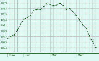 Graphe de la pression atmosphérique prévue pour Landas