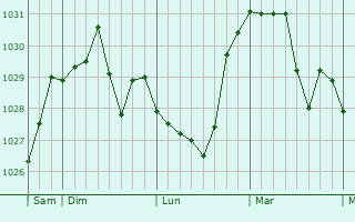 Graphe de la pression atmosphérique prévue pour Berrwiller