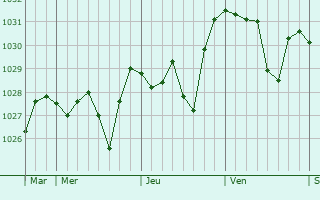Graphe de la pression atmosphérique prévue pour Saint-Julien-de-la-Nef