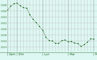 Graphe de la pression atmosphérique prévue pour Lamelouze