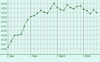 Graphe de la pression atmosphérique prévue pour Eckwersheim