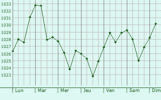 Graphe de la pression atmosphérique prévue pour Kozáni
