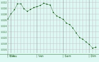 Graphe de la pression atmosphrique prvue pour Oshawa