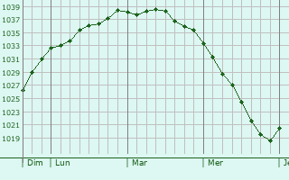 Graphe de la pression atmosphérique prévue pour Nieuwpoort