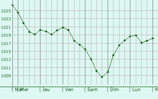 Graphe de la pression atmosphrique prvue pour Vnukovo