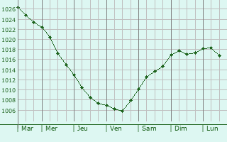 Graphe de la pression atmosphrique prvue pour Ozrsk