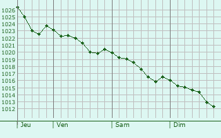 Graphe de la pression atmosphrique prvue pour Yermenonville