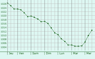 Graphe de la pression atmosphrique prvue pour Crugny
