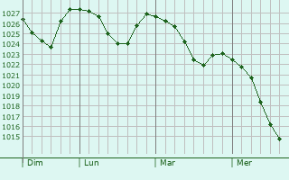 Graphe de la pression atmosphérique prévue pour Beloretsk
