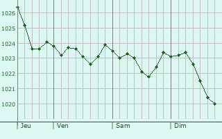 Graphe de la pression atmosphrique prvue pour Frstenberg