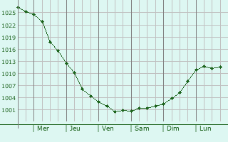 Graphe de la pression atmosphrique prvue pour Fontanka