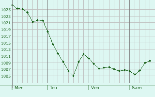 Graphe de la pression atmosphérique prévue pour Maurémont