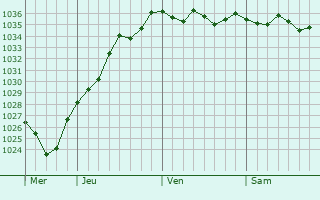 Graphe de la pression atmosphérique prévue pour Péronne-en-Mélantois