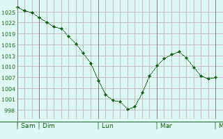 Graphe de la pression atmosphérique prévue pour Wolgast