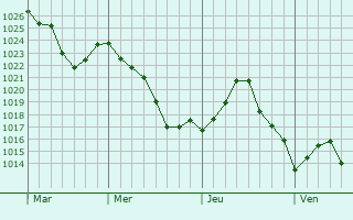 Graphe de la pression atmosphérique prévue pour Cornac