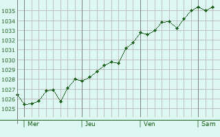 Graphe de la pression atmosphérique prévue pour Juvincourt-et-Damary