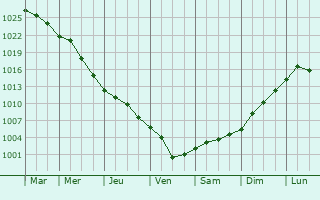 Graphe de la pression atmosphrique prvue pour Puchenii Mari