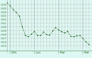 Graphe de la pression atmosphérique prévue pour Saint-Sardos