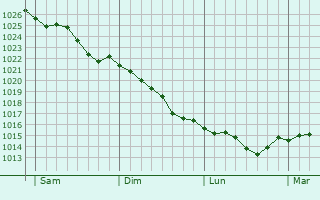 Graphe de la pression atmosphérique prévue pour Culey-le-Patry