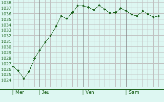 Graphe de la pression atmosphérique prévue pour Offin