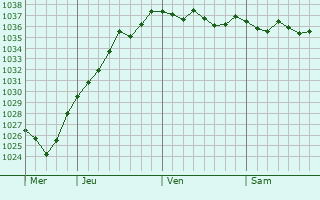 Graphe de la pression atmosphérique prévue pour Hesmond