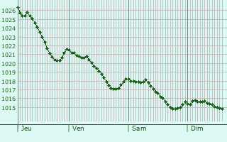 Graphe de la pression atmosphrique prvue pour Linard