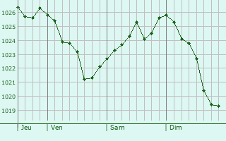 Graphe de la pression atmosphérique prévue pour Köseköy